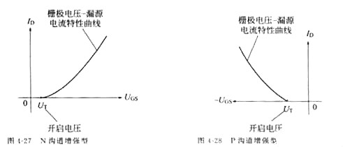 MOS管,場效應(yīng)管,MOS管四個(gè)區(qū)域